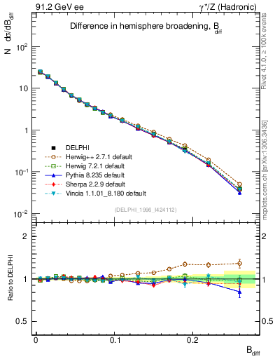 Plot of broadjwndiff in 91.2 GeV ee collisions
