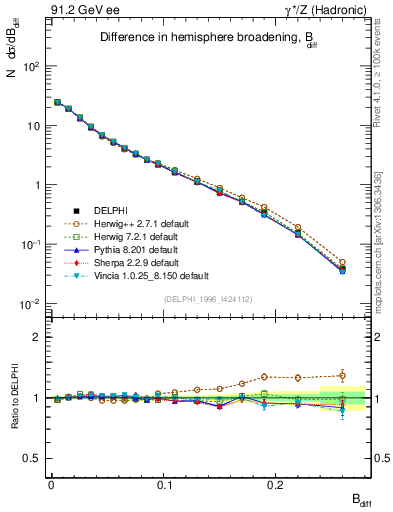 Plot of broadjwndiff in 91.2 GeV ee collisions