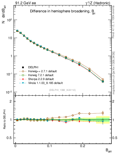 Plot of broadjwndiff in 91.2 GeV ee collisions