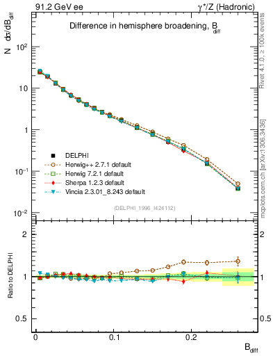Plot of broadjwndiff in 91.2 GeV ee collisions