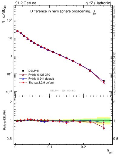 Plot of broadjwndiff in 91.2 GeV ee collisions