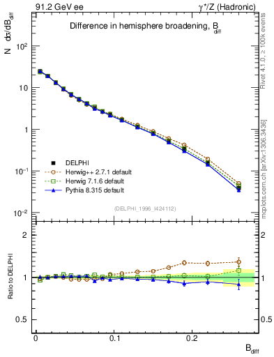 Plot of broadjwndiff in 91.2 GeV ee collisions