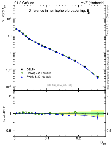Plot of broadjwndiff in 91.2 GeV ee collisions
