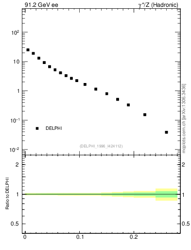 Plot of broadjwndiff in 91.2 GeV ee collisions