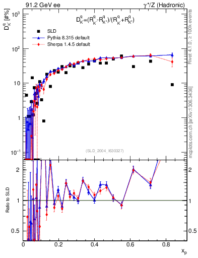 Plot of dK in 91.2 GeV ee collisions
