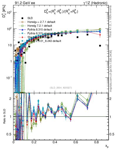 Plot of dK in 91.2 GeV ee collisions