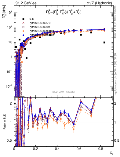 Plot of dK in 91.2 GeV ee collisions