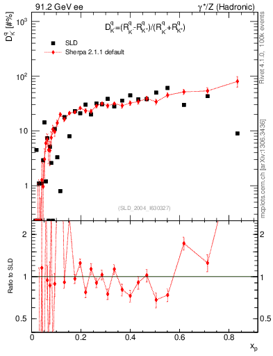 Plot of dK in 91.2 GeV ee collisions