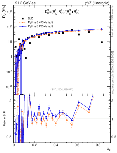 Plot of dK in 91.2 GeV ee collisions