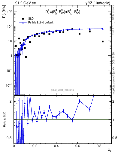 Plot of dK in 91.2 GeV ee collisions