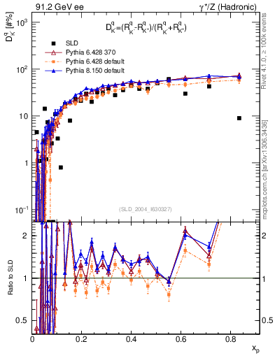 Plot of dK in 91.2 GeV ee collisions