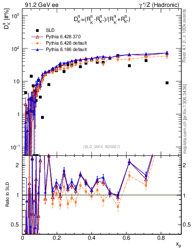 Plot of dK in 91.2 GeV ee collisions