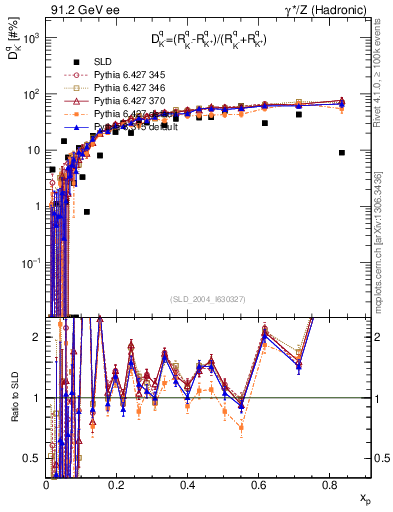 Plot of dK in 91.2 GeV ee collisions