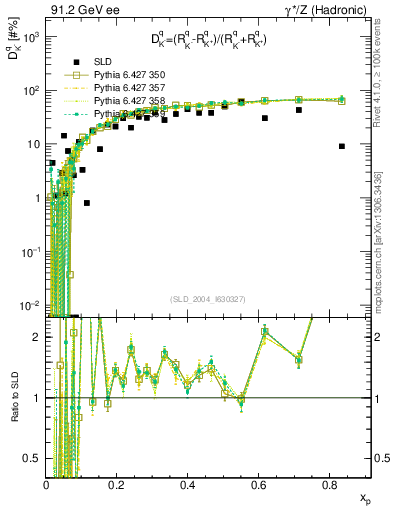 Plot of dK in 91.2 GeV ee collisions