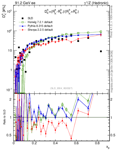 Plot of dK in 91.2 GeV ee collisions