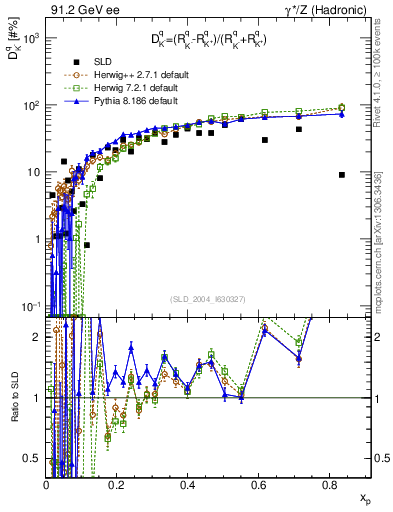 Plot of dK in 91.2 GeV ee collisions