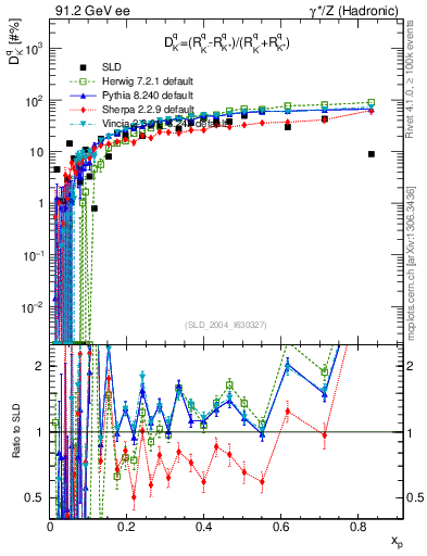 Plot of dK in 91.2 GeV ee collisions
