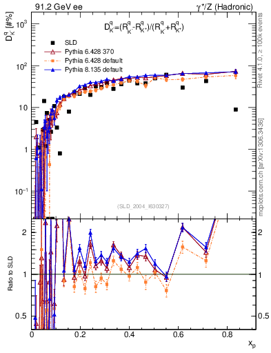 Plot of dK in 91.2 GeV ee collisions