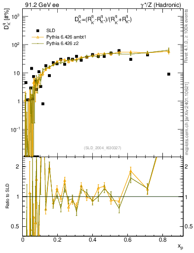 Plot of dK in 91.2 GeV ee collisions