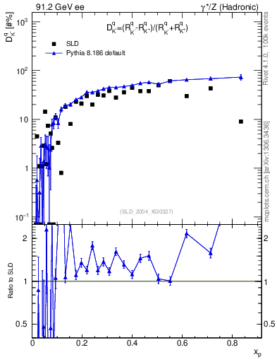 Plot of dK in 91.2 GeV ee collisions