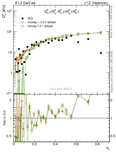 Plot of dK in 91.2 GeV ee collisions