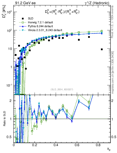 Plot of dK in 91.2 GeV ee collisions