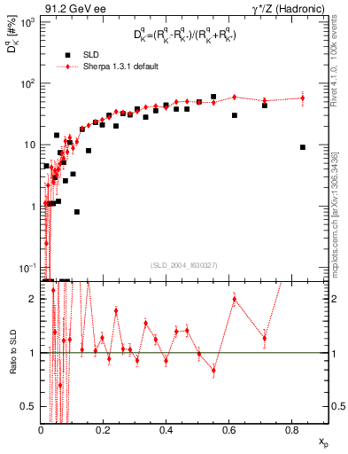 Plot of dK in 91.2 GeV ee collisions