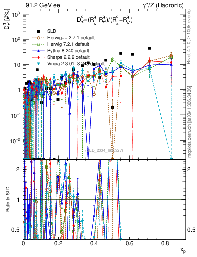 Plot of dpi in 91.2 GeV ee collisions