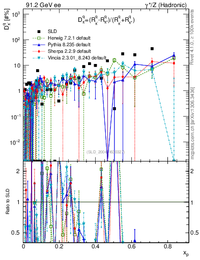 Plot of dpi in 91.2 GeV ee collisions