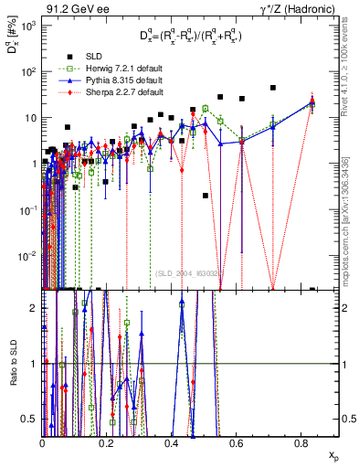 Plot of dpi in 91.2 GeV ee collisions