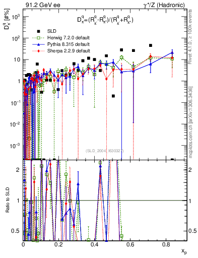 Plot of dpi in 91.2 GeV ee collisions