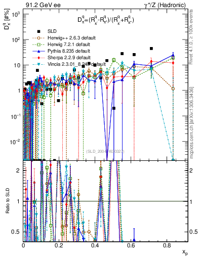 Plot of dpi in 91.2 GeV ee collisions