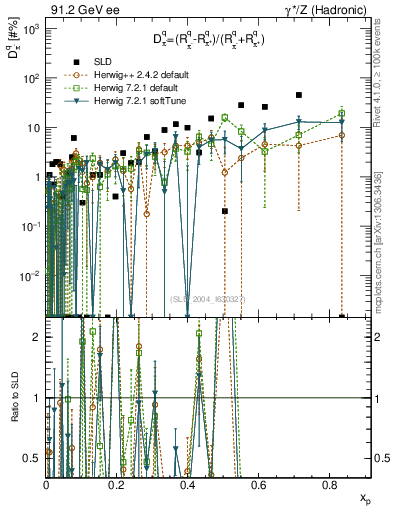Plot of dpi in 91.2 GeV ee collisions