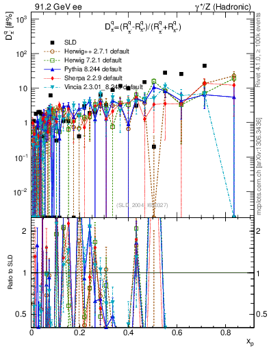 Plot of dpi in 91.2 GeV ee collisions