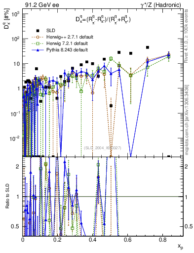 Plot of dpi in 91.2 GeV ee collisions