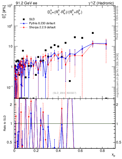 Plot of dpi in 91.2 GeV ee collisions