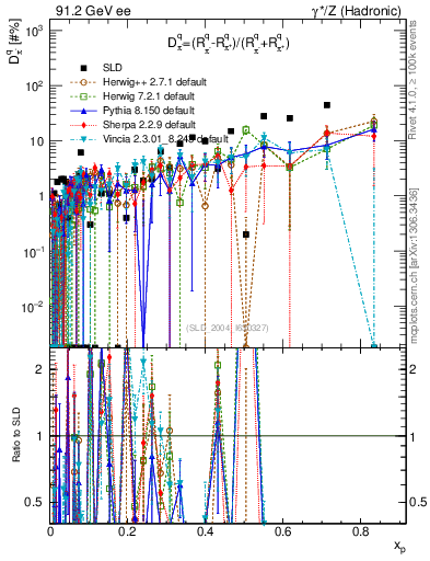 Plot of dpi in 91.2 GeV ee collisions