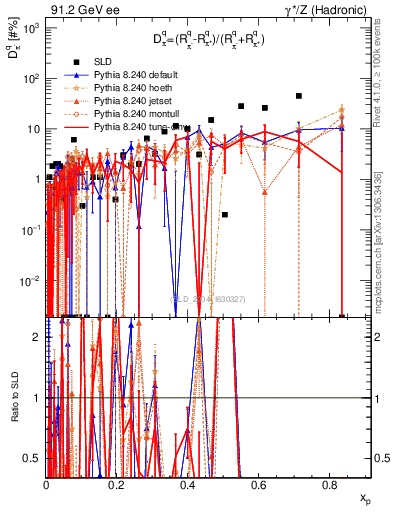 Plot of dpi in 91.2 GeV ee collisions