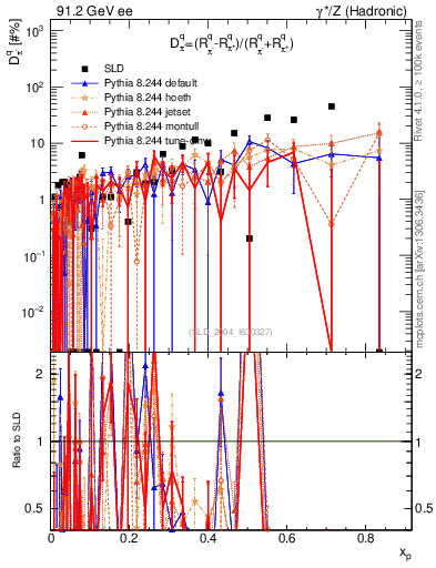 Plot of dpi in 91.2 GeV ee collisions