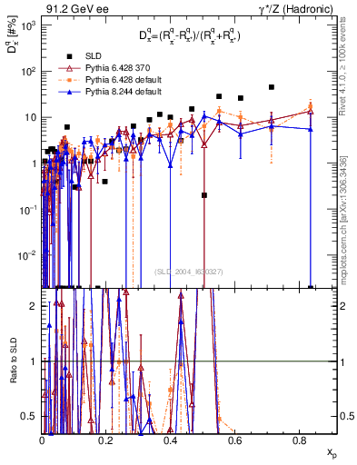 Plot of dpi in 91.2 GeV ee collisions