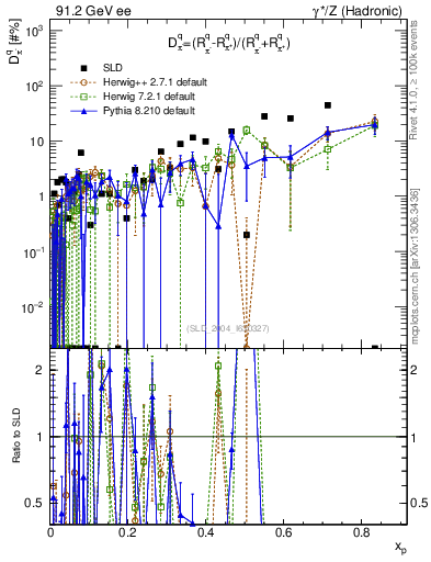 Plot of dpi in 91.2 GeV ee collisions