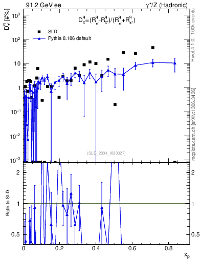 Plot of dpi in 91.2 GeV ee collisions