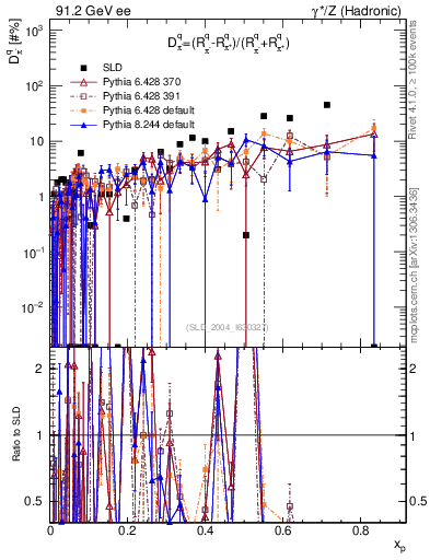 Plot of dpi in 91.2 GeV ee collisions
