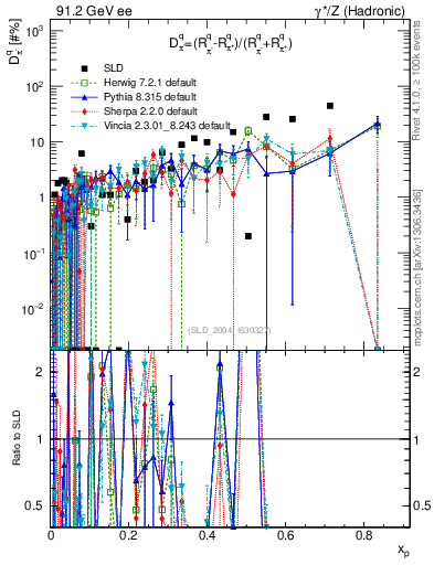 Plot of dpi in 91.2 GeV ee collisions