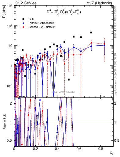 Plot of dpi in 91.2 GeV ee collisions