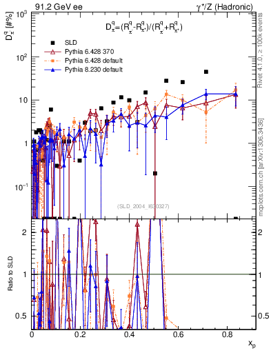 Plot of dpi in 91.2 GeV ee collisions