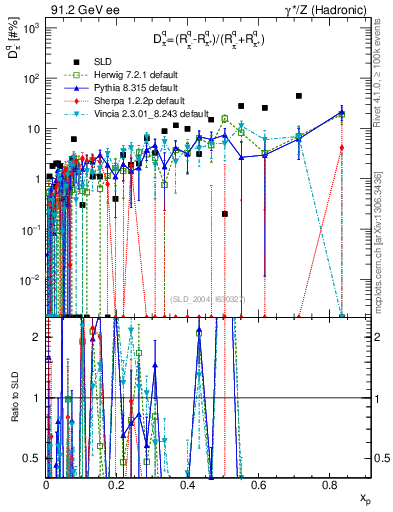 Plot of dpi in 91.2 GeV ee collisions