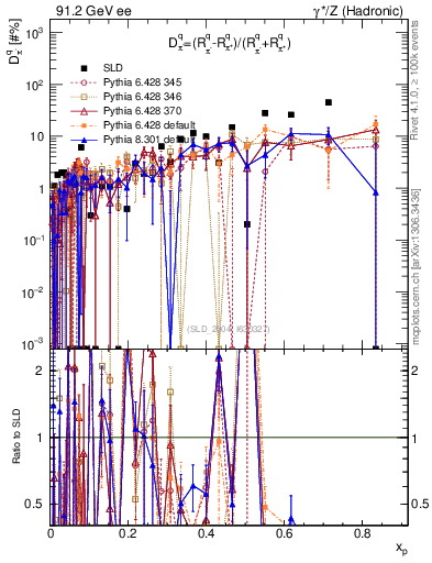 Plot of dpi in 91.2 GeV ee collisions