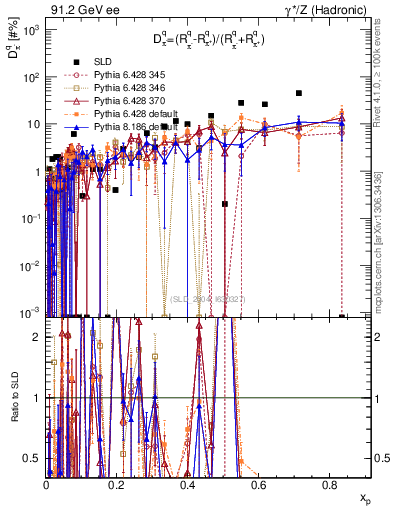 Plot of dpi in 91.2 GeV ee collisions