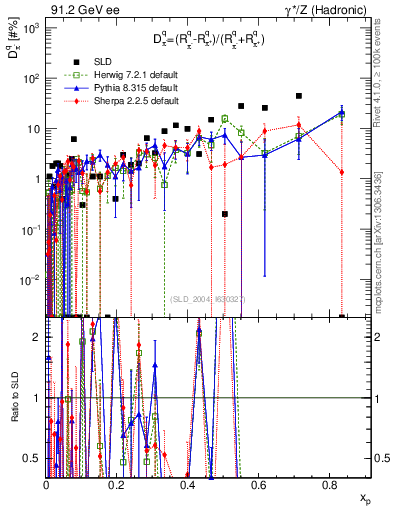 Plot of dpi in 91.2 GeV ee collisions